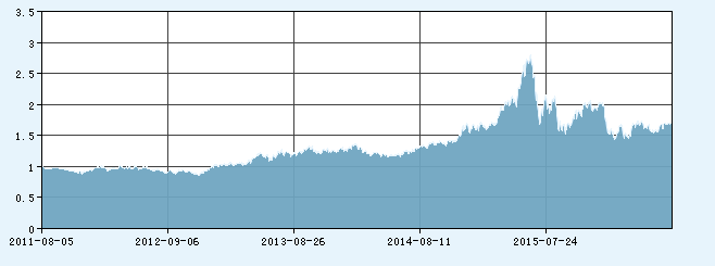 非货币式基金--净值与分红--建行基金频道