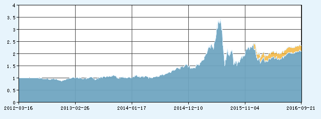非货币式基金--快速一览--建行基金频道