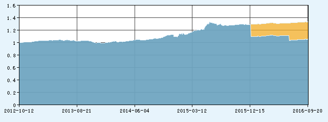 非货币式基金--快速一览--建行基金频道